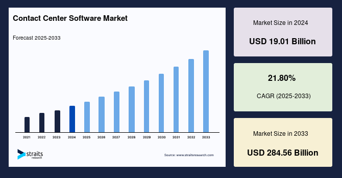 Contact Center Software Market Size, Share & Growth Forecast to 2033